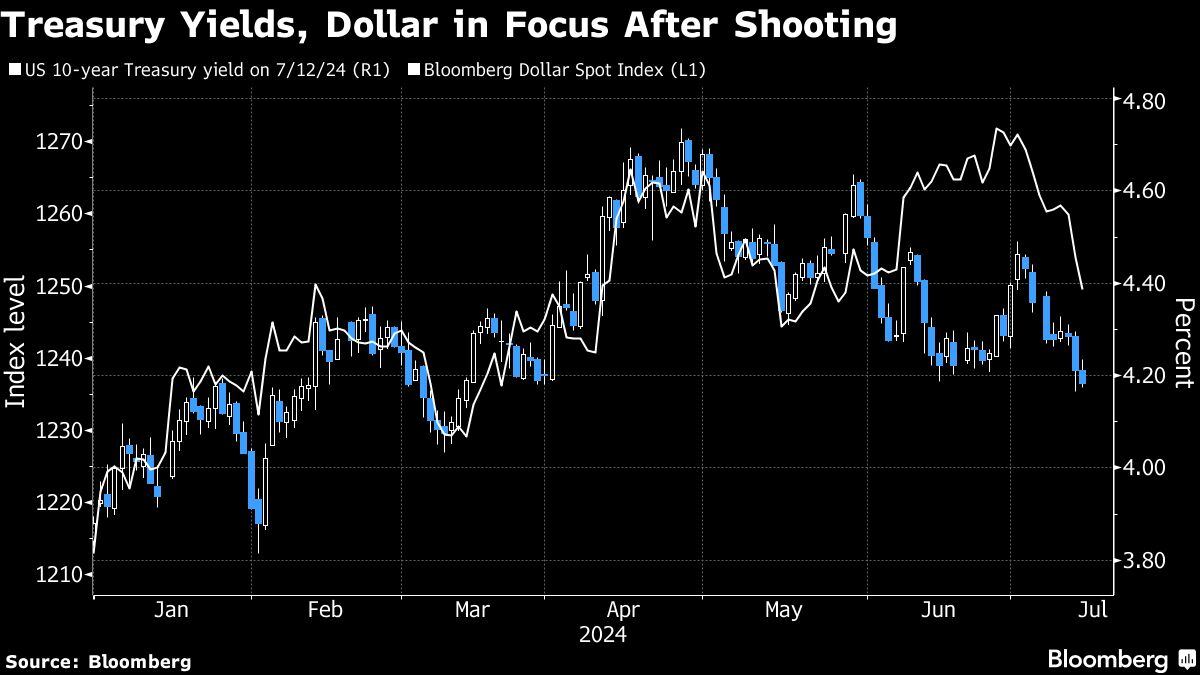 Los rendimientos de los bonos del Tesoro y el dólar en la mira tras el desplome