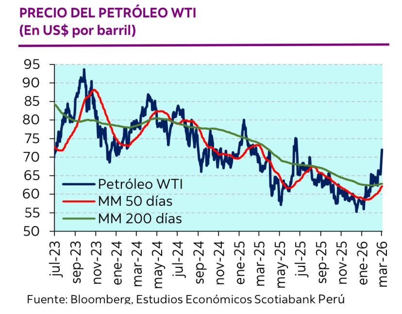 En marzo el precio del petróleo inició el mes rondando los US$ 75 por barril. Ahora la cotización del crudo WTI supera los US$ 110 por barril. (Imagen: Scotiabank)