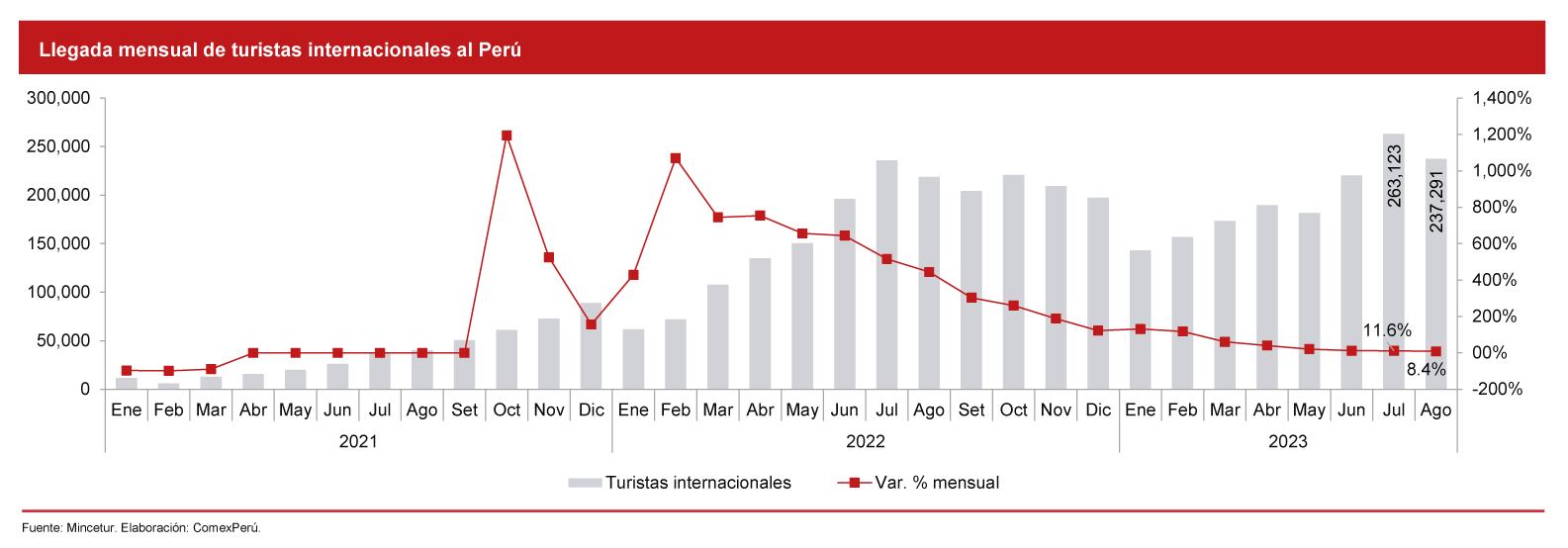 Fuente: Mincetur / Elaboración: ComexPerú