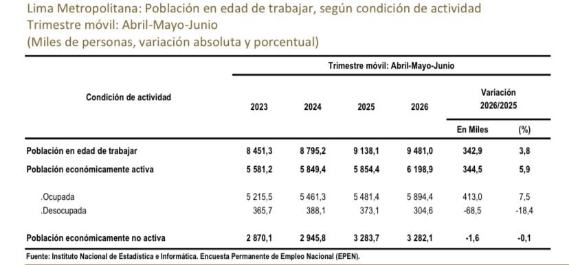 Durante el trimestre móvil abril-mayo-junio del 2026 la población ocupada en la capital creció en 413 mil personas. (Imagen: INEI)