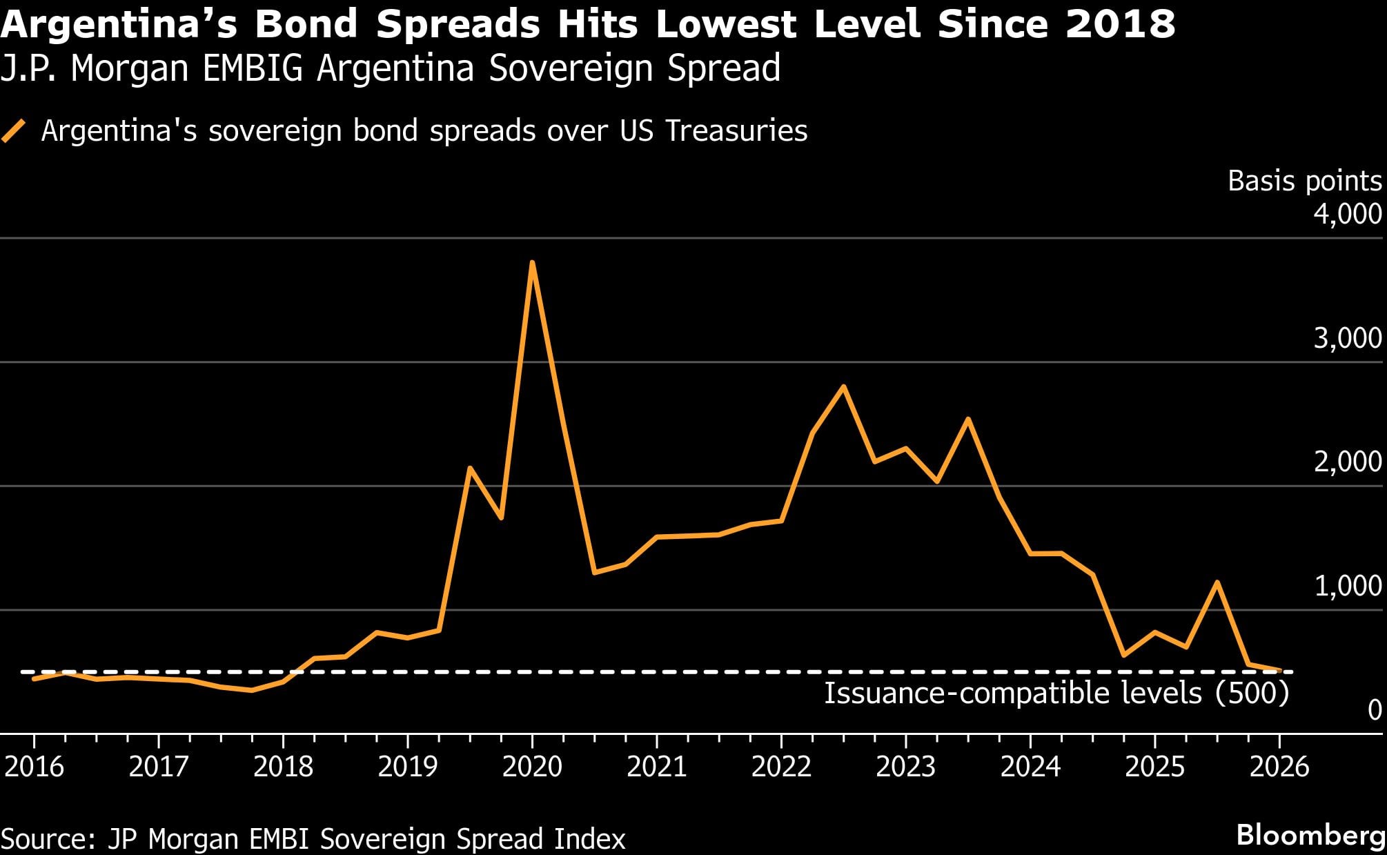 El diferencial de los bonos argentinos alcanza su nivel más bajo desde 2018 | J.P. Morgan EMBIG Argentina Sovereign Spread