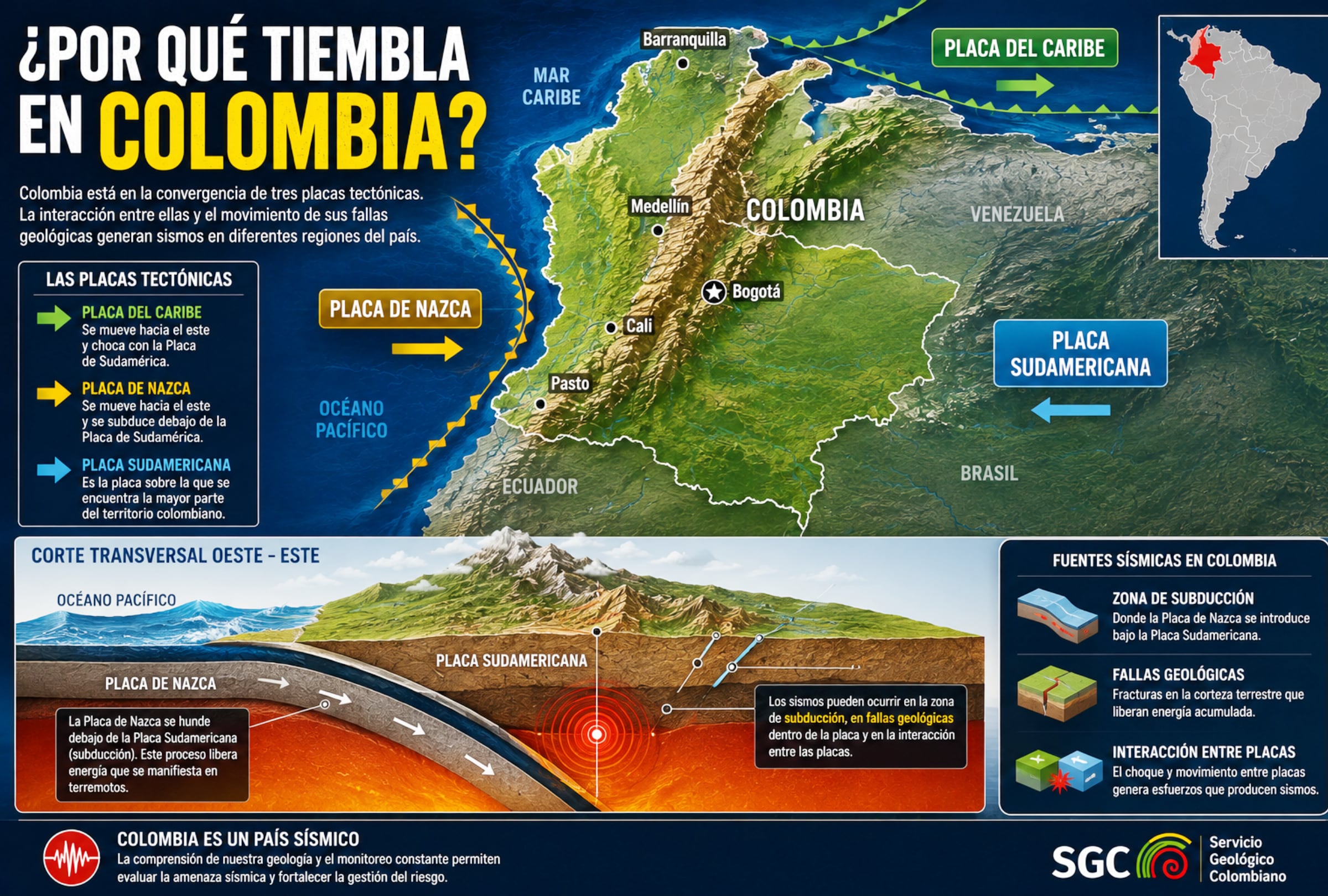 Colombia se encuentra en una región donde interactúan las placas de Nazca, Sudamericana y Caribe. La subducción de la placa de Nazca frente al Pacífico y la actividad de distintas fallas geológicas contribuyen a la generación de sismos en el territorio nacional. FOTO DE NOÉ YACTAYO