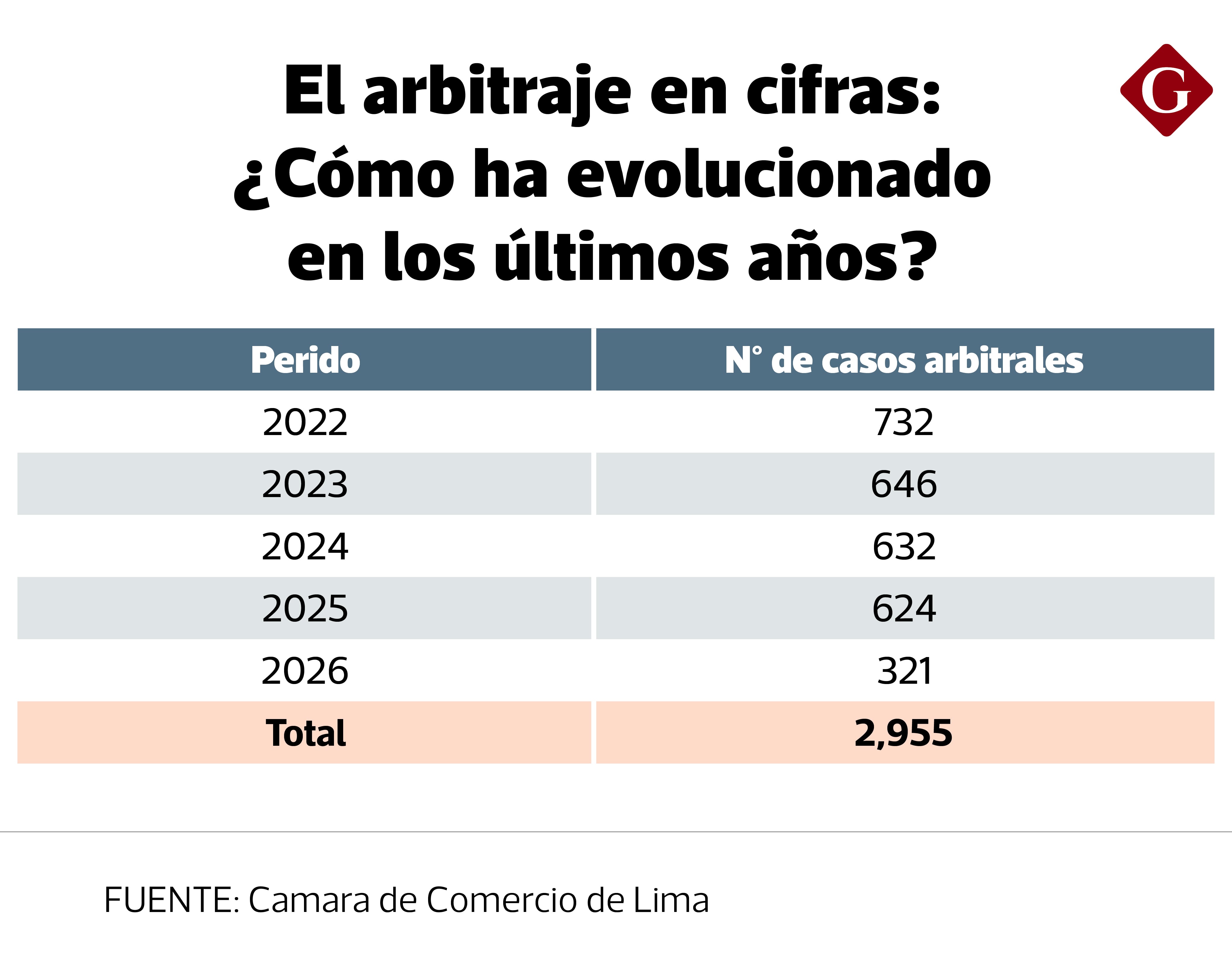 Arbitrajes en la CCL en el tiempo | Fuente: CCL