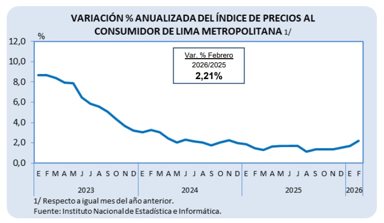 Indicadores de precios a febrero de 2026.