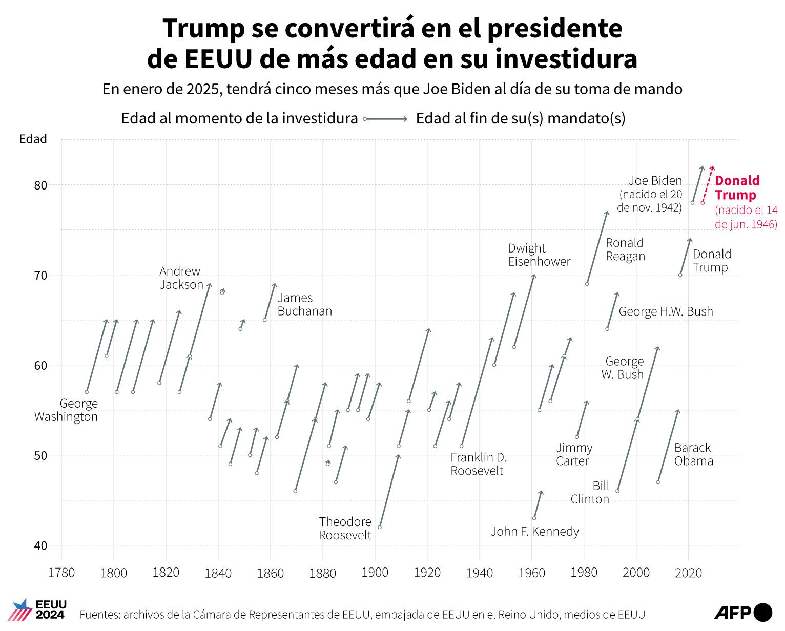 Cronología que muestra las edades de los presidentes de Estados Unidos en el momento de su toma de posesión y al final de su mandato