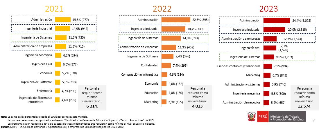 Carreras más solicitadas para el profesional universitario, nuevos puestos de naturaleza permanente.