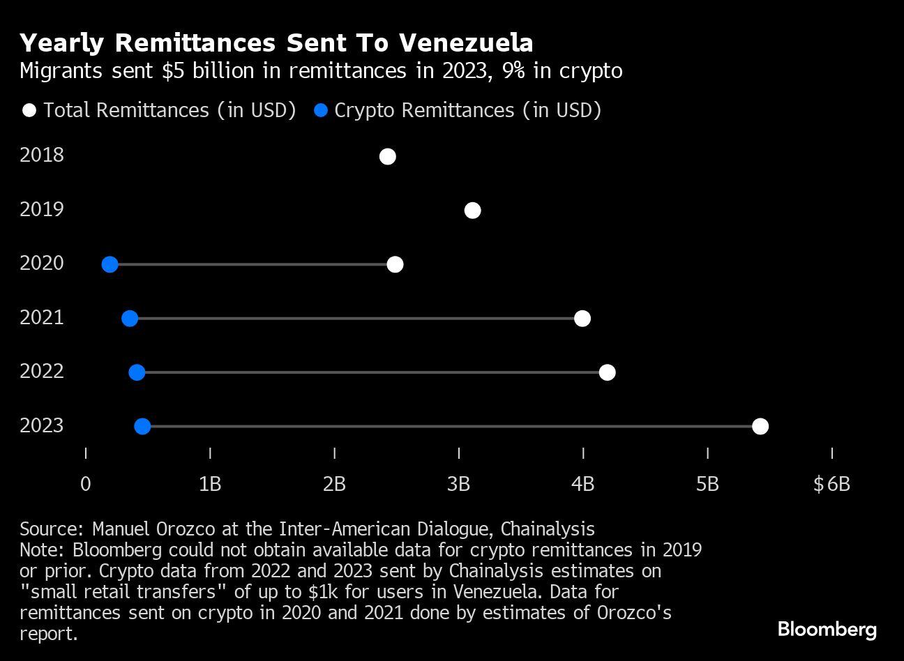 Remesas anuales enviadas a Venezuela | Los migrantes enviaron us$ 5,000 millones en remesas en 2023, el 9% en criptomonedas