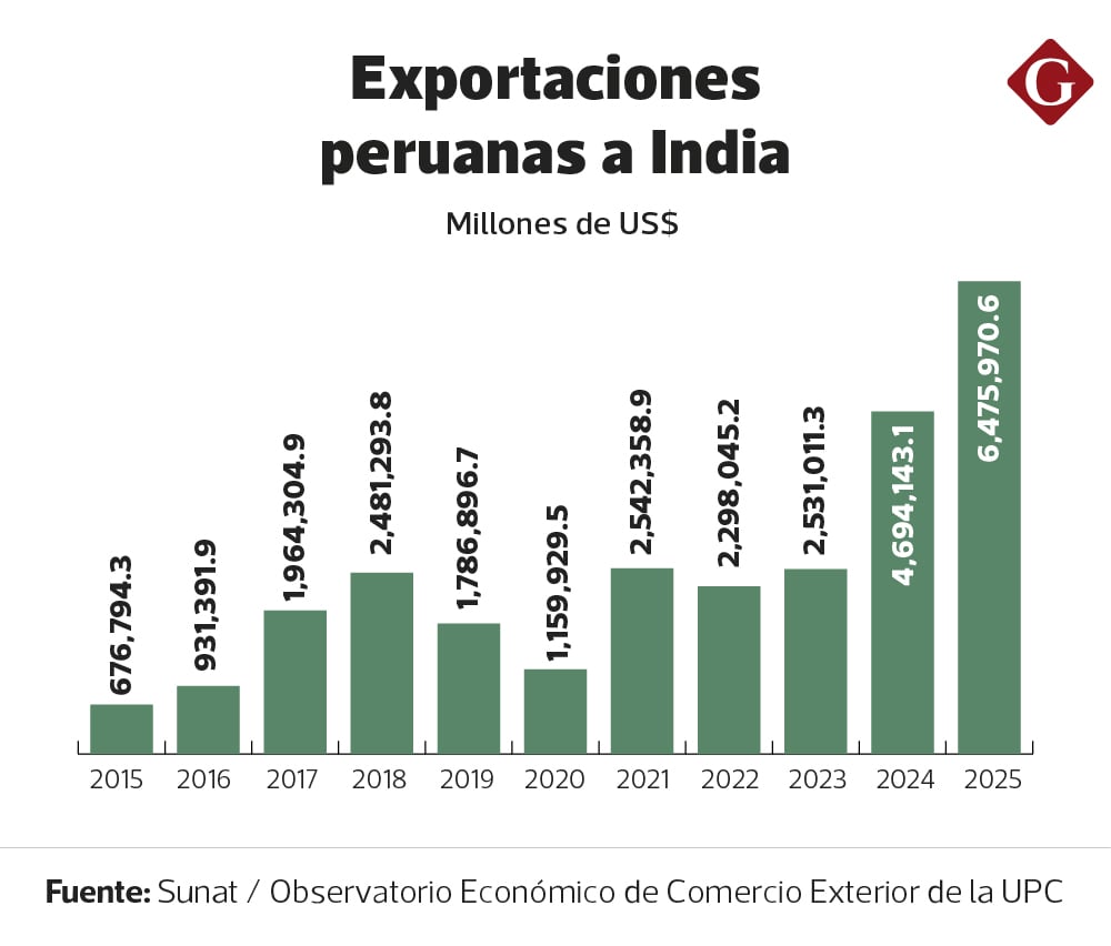 ¿Cómo ha ido la relación comercial entre India y Perú en la última década?