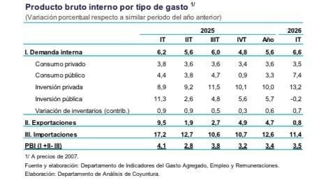 La demanda interna alcanzó un crecimiento de 6.6% de enero a marzo impulsada por la mayor inversión privada. (Imagen: BCRP)