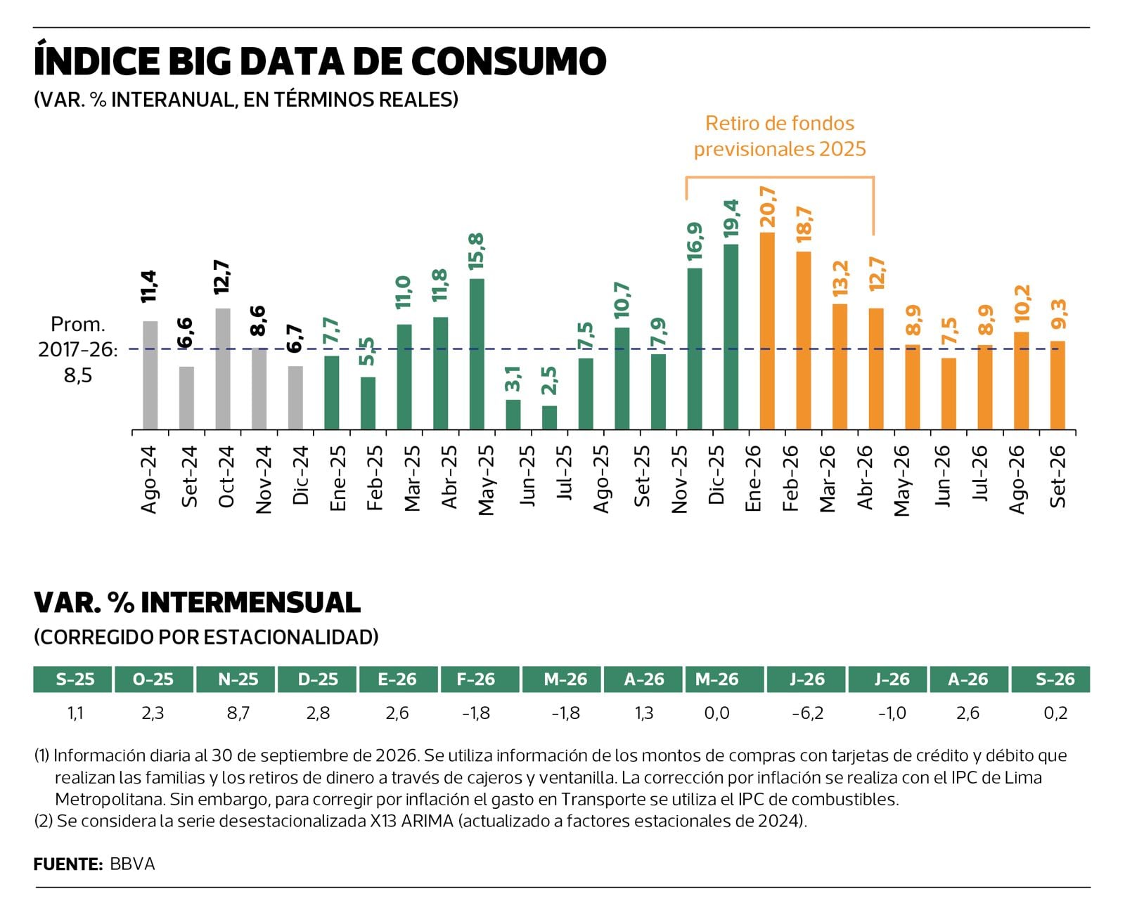 El Índice Big Data de Consumo Privado de BBVA Research aumentó solo 9.3% el mes pasado. (Imagen: BBVA)