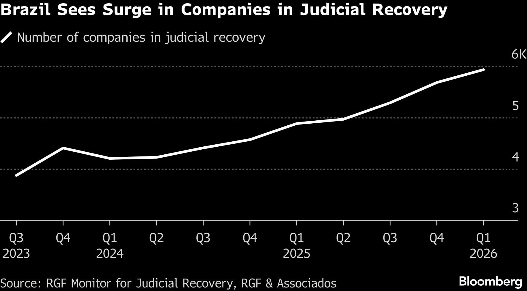 Brasil registra un aumento en las empresas en proceso de recuperación judicial.