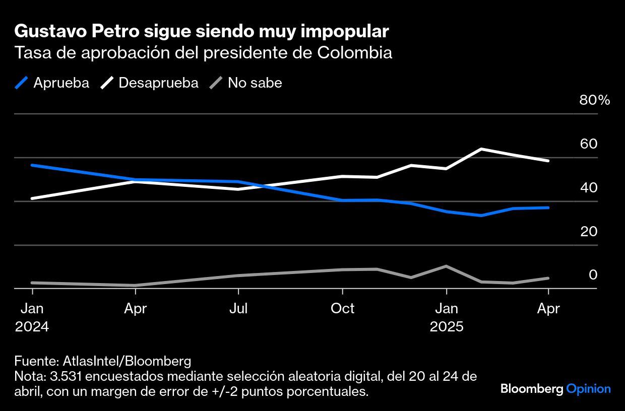 Gustavo Petro sigue siendo muy impopular | Tasa de aprobación del presidente de Colombia