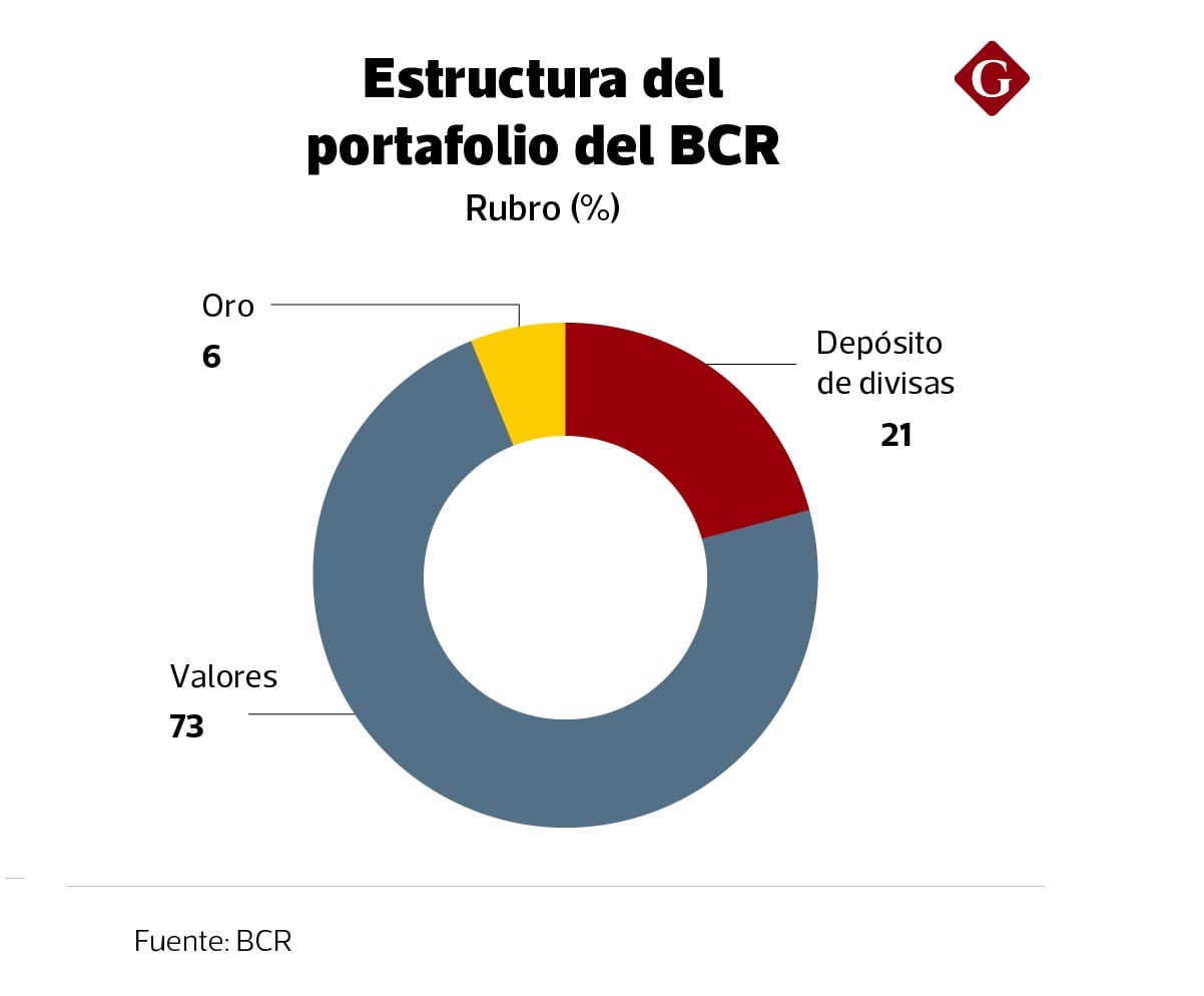 El BCRP aumentó las reservas en 43%, o en US$ 29,000 millones, en poco más de dos años.