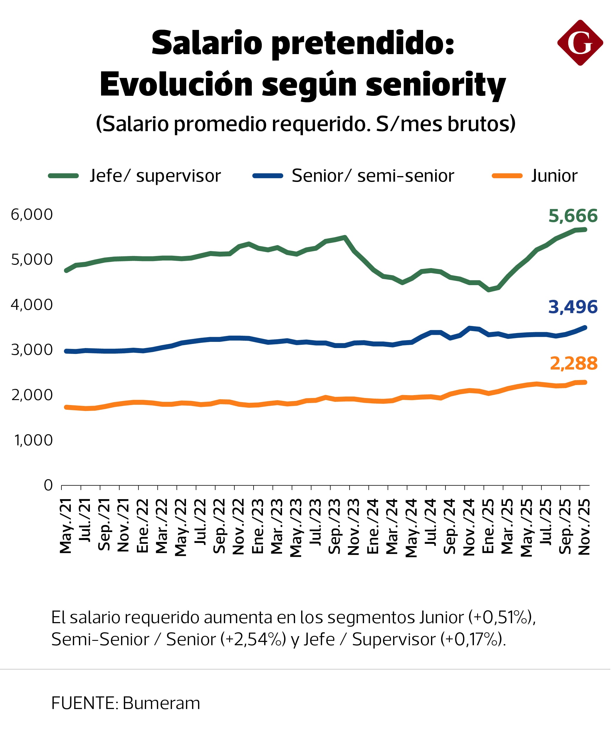 Salario pretendido según seniority a noviembre del 2025.