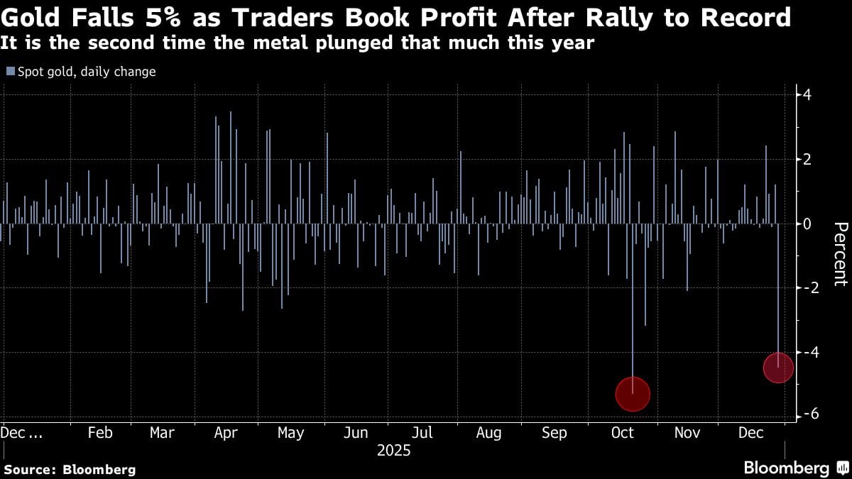 El oro cae un 5% mientras los operadores registran ganancias tras alcanzar un récord | Es la segunda vez que el metal se desploma tanto este año