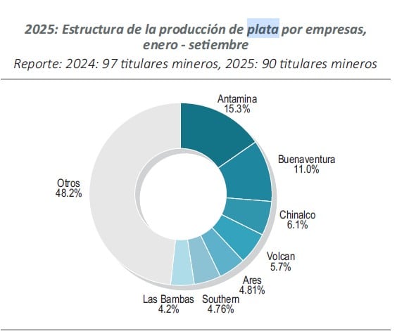 Principales empresas productoras de plata en el Perú. fuente: Minem