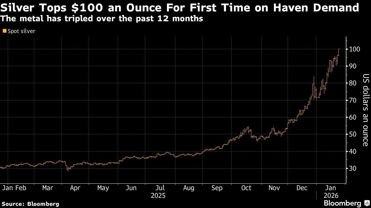 La plata supera los US$ 100 la onza por primera vez gracias a la demanda de refugio | El metal se ha triplicado en los últimos 12 meses