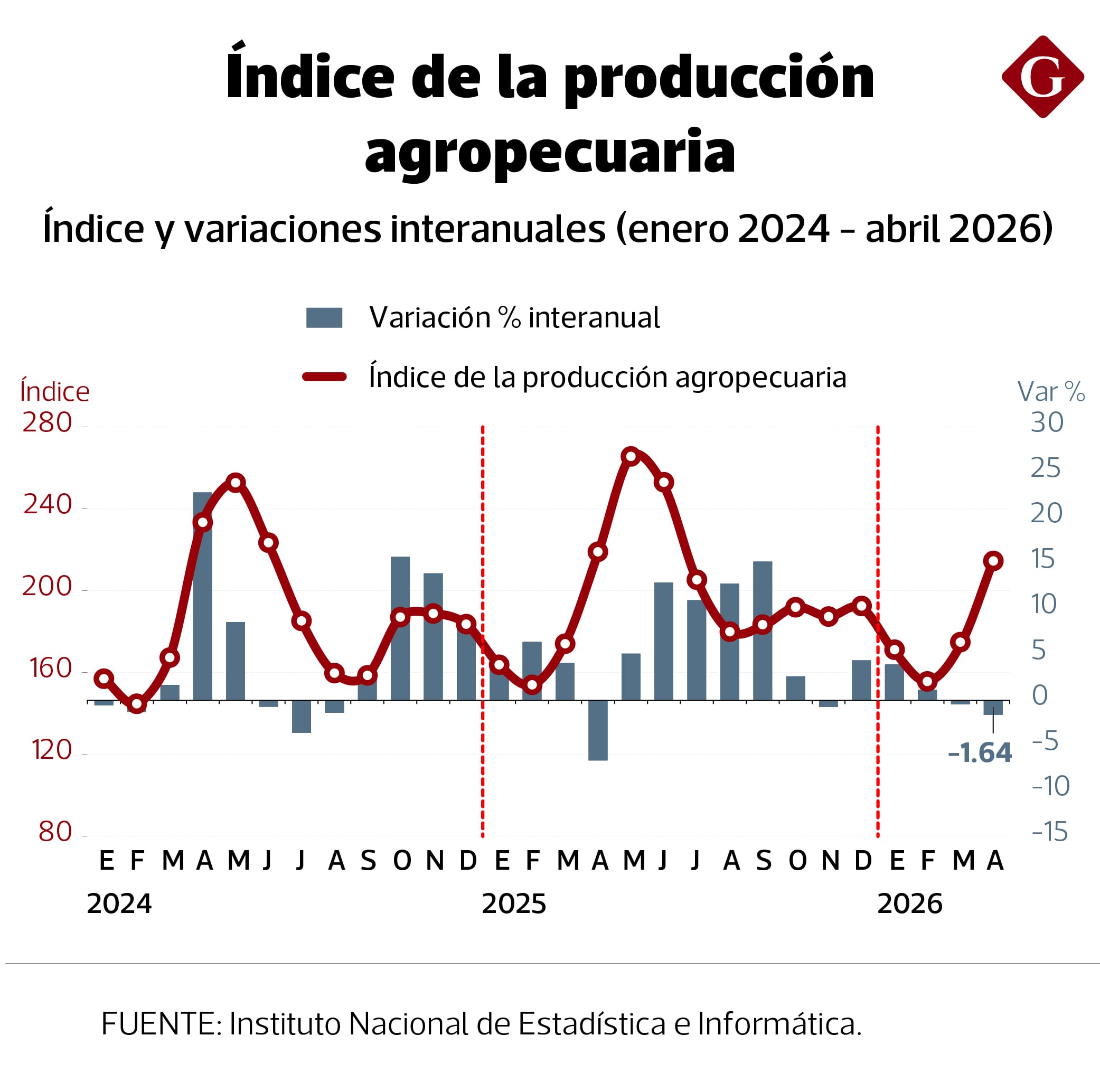 PBI Agropecuario.