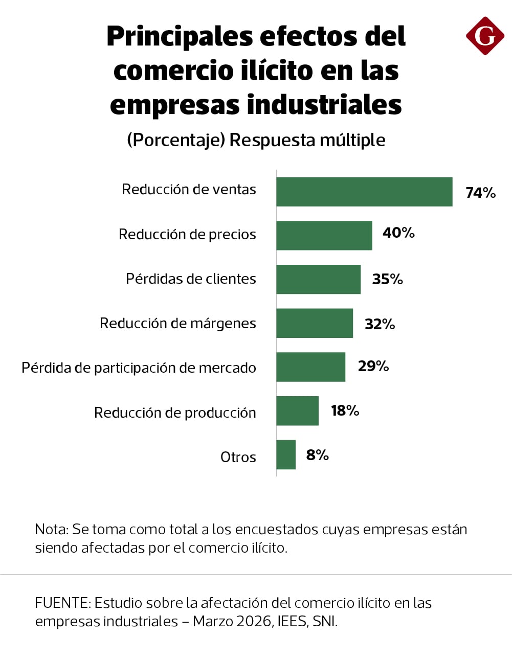 Actualmente un 74% de los industriales afectados por el comercio ilegal reportan caídas en sus ventas