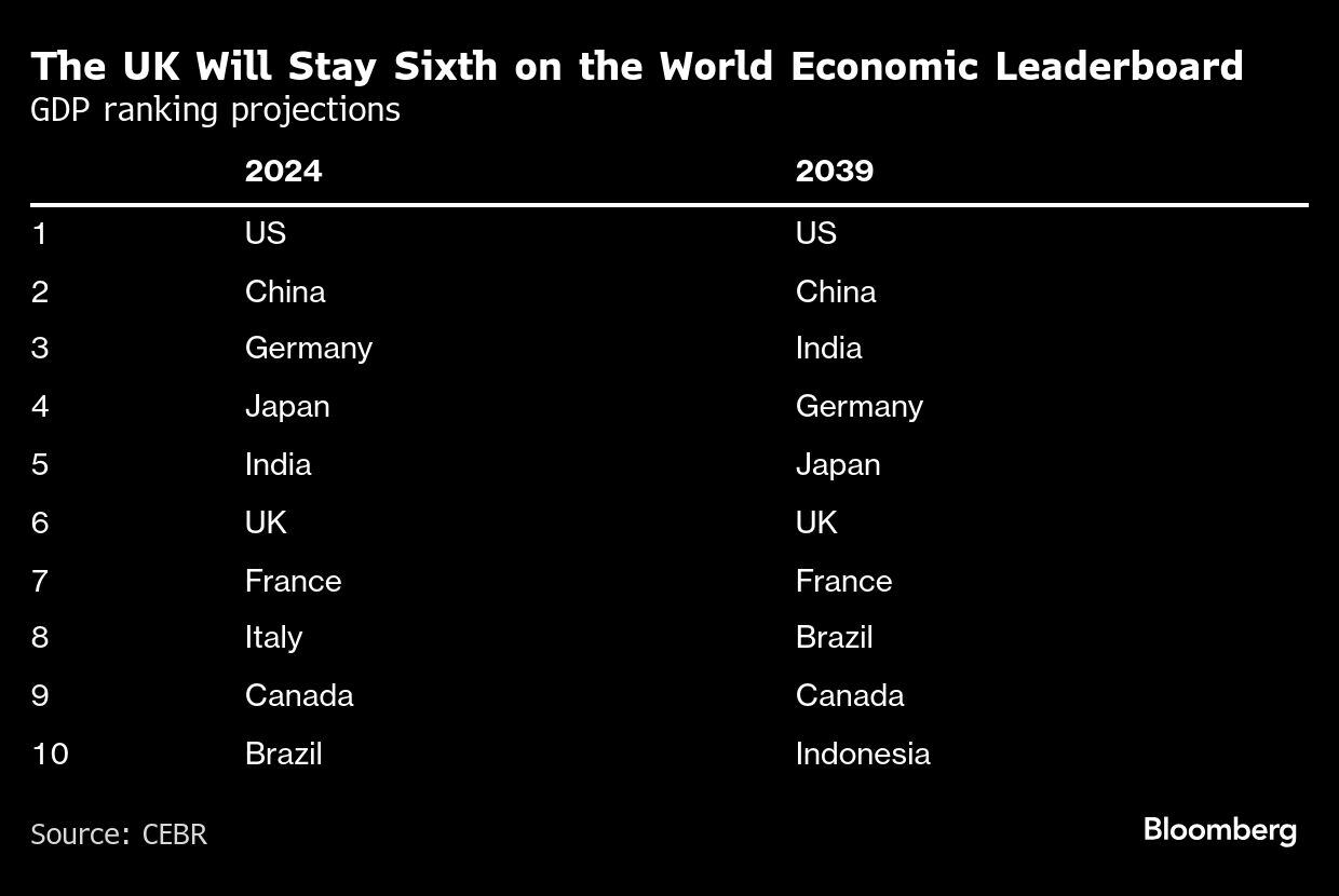 El Reino Unido se mantendrá en el sexto puesto del ranking económico mundial | Proyecciones del ranking del PBI