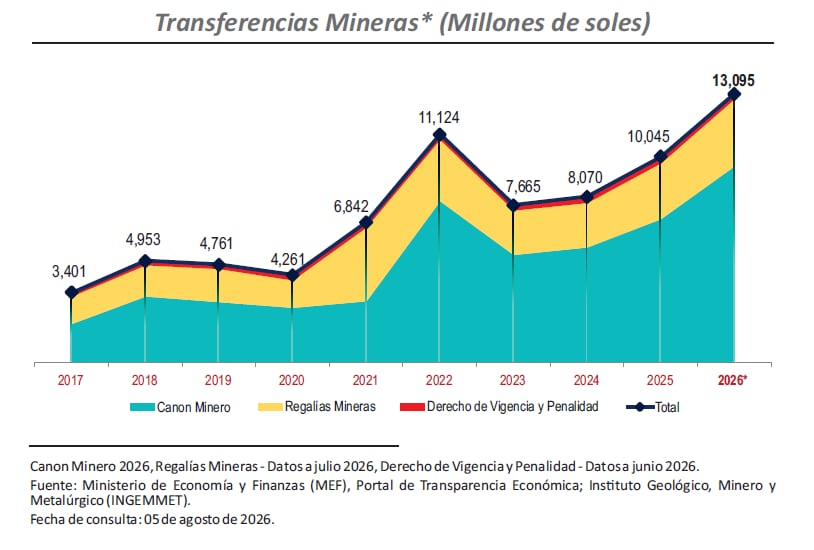 Las transferencias a la minería superan niveles históricos según el Minem. Fuente. MInem