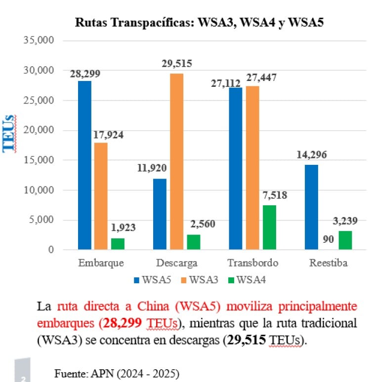 Tipos de movimiento de carga en contenedores del Puerto de Chancay, según rutas, fuente: U. del Pacífico