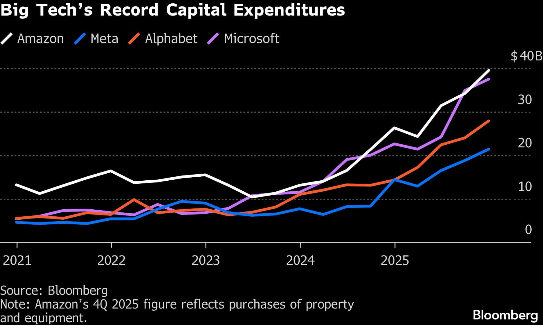 Gastos de capital récord de las grandes tecnológicas.