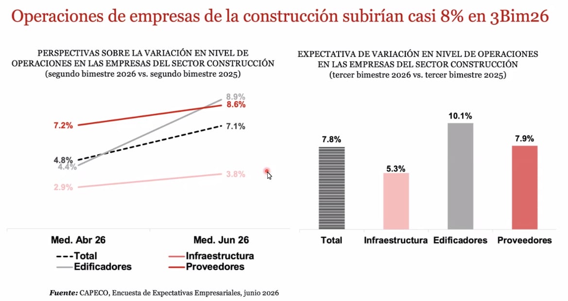 Los empresarios de construcción esperaba que sus operaciones crezcan 4.8% en el segundo bimestre, pero han crecido 7.1%. (Imagen: CAPECO)