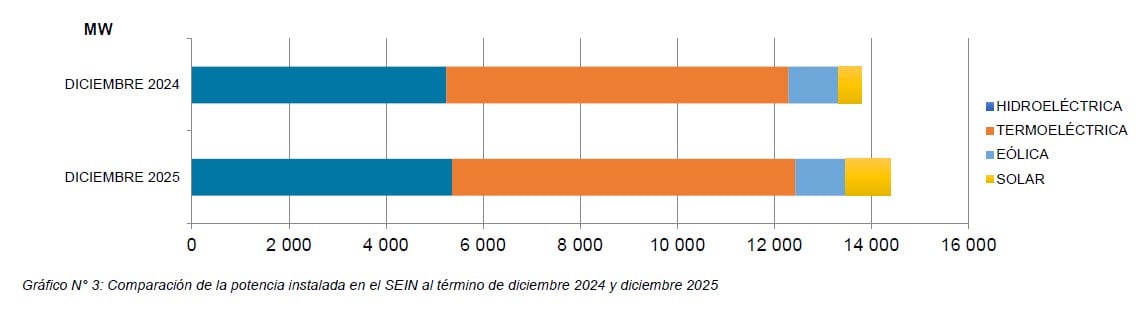 Evolución de la potencia de generación en el SEIN según fuente de energía en diciembre del 2025. Fuente: COES