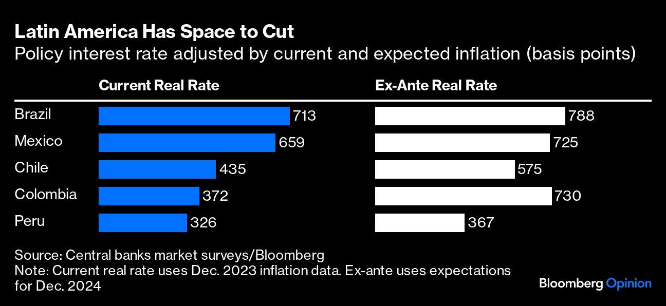 América Latina tiene espacio para recortar | Tasa de interés de política ajustada por la inflación actual y esperada (puntos básicos)