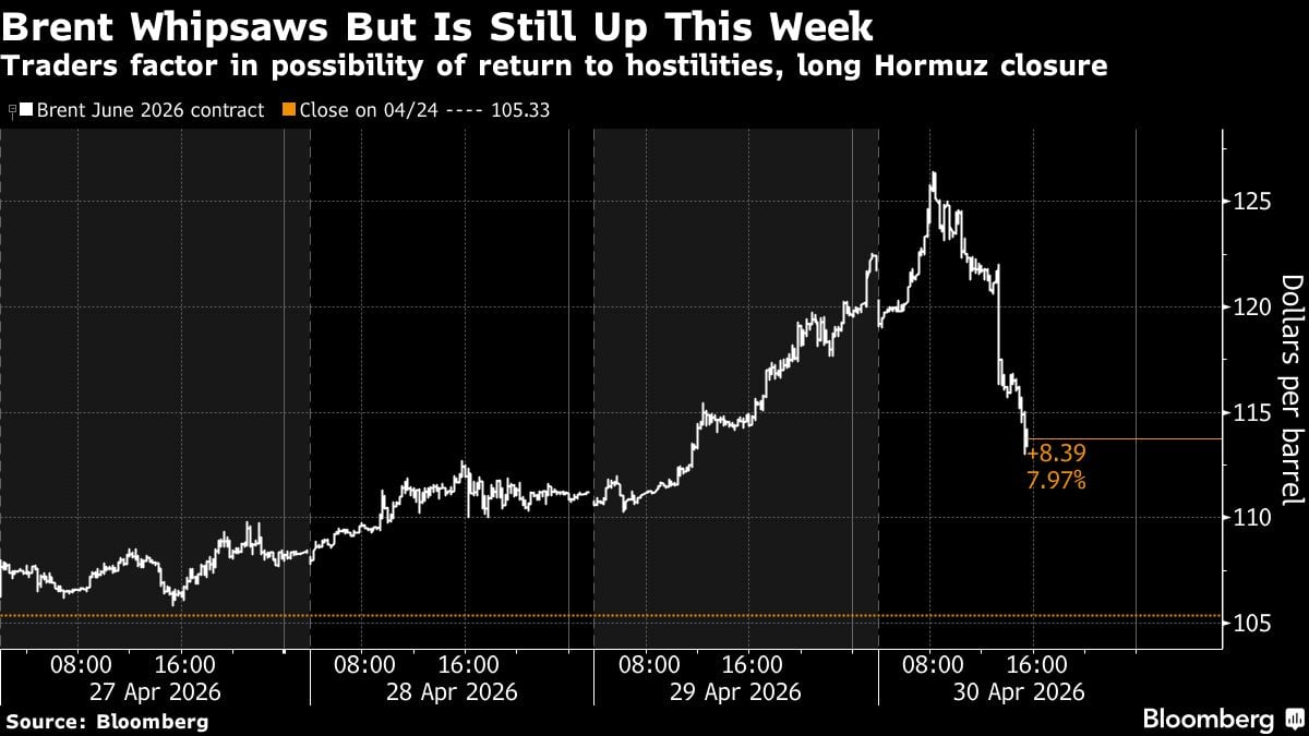 El Brent fluctúa, pero sigue al alza esta semana | Los operadores tienen en cuenta la posibilidad de reanudar las hostilidades y el largo cierre del estrecho de Hormuz.
