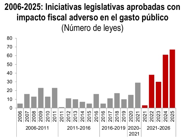 Iniciativas legislativas. Fuente: MMM 2027-2030