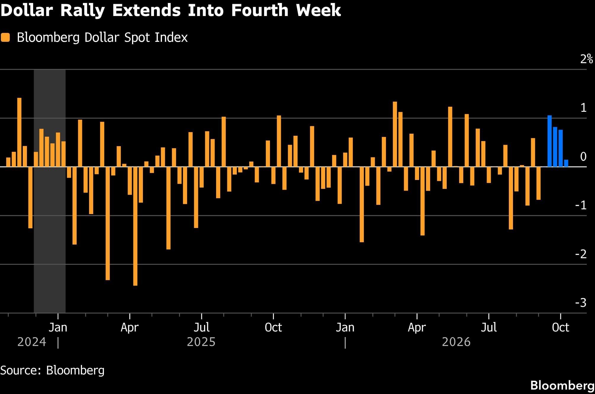 El repunte del dólar se extiende a su cuarta semana.