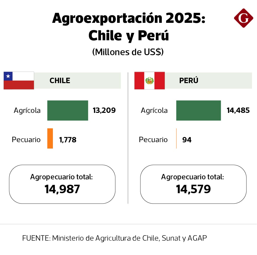 Gráfico elaborado por Gestión.