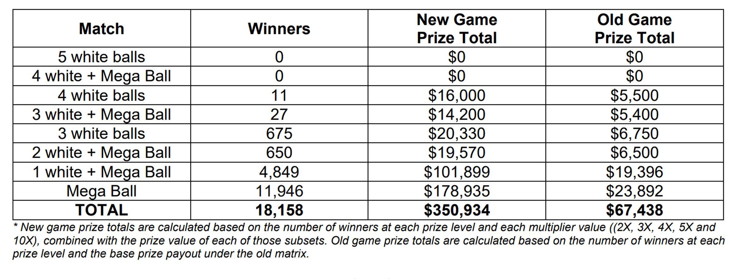 Las nuevas reglas de Mega Millions incluyen un multiplicador automático que puede aumentar tus ganancias hasta por 10 (Foto: Lotería de Texas/ Imagen referencial no válida legalmente, solo usada con fines educativos)