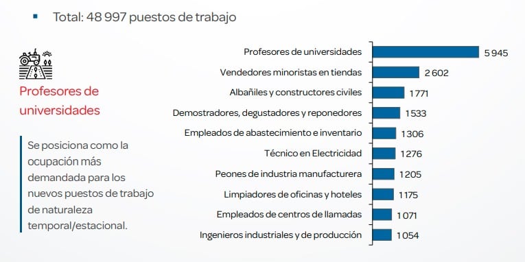 Nuevos puestos de trabajo de naturaleza
temporal/estacional, según ocupaciones más demandadas, 2026 | Fuente: MTPE-Encuesta de Demanda Ocupacional, 2025.
Elaboración: MTPE-DGPE-Dirección de Investigación Socio Económico Laboral (DISEL).