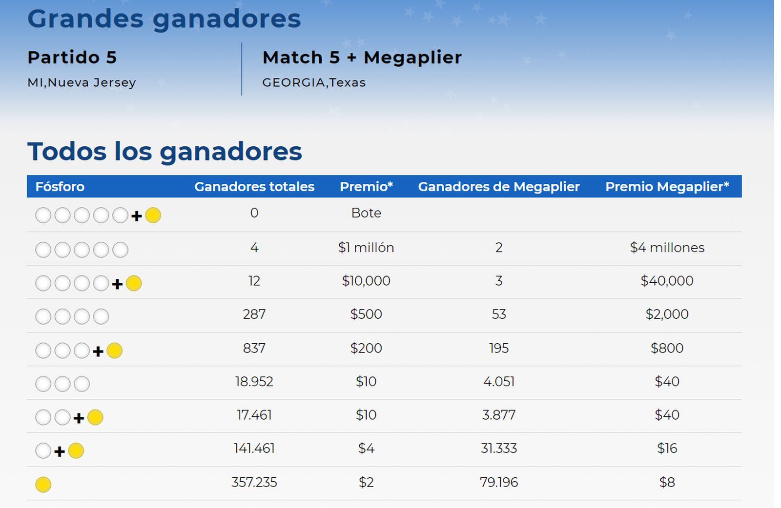 Estos son los ganadores en todos los niveles de sorteo del 27 de octubre de Mega Millions (Foto: Mega Millions)