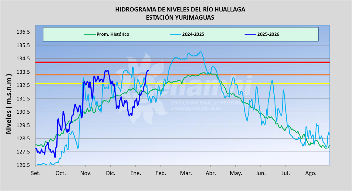 Hidrograma de niveles del río Huallaga. Foto: Senamhi.