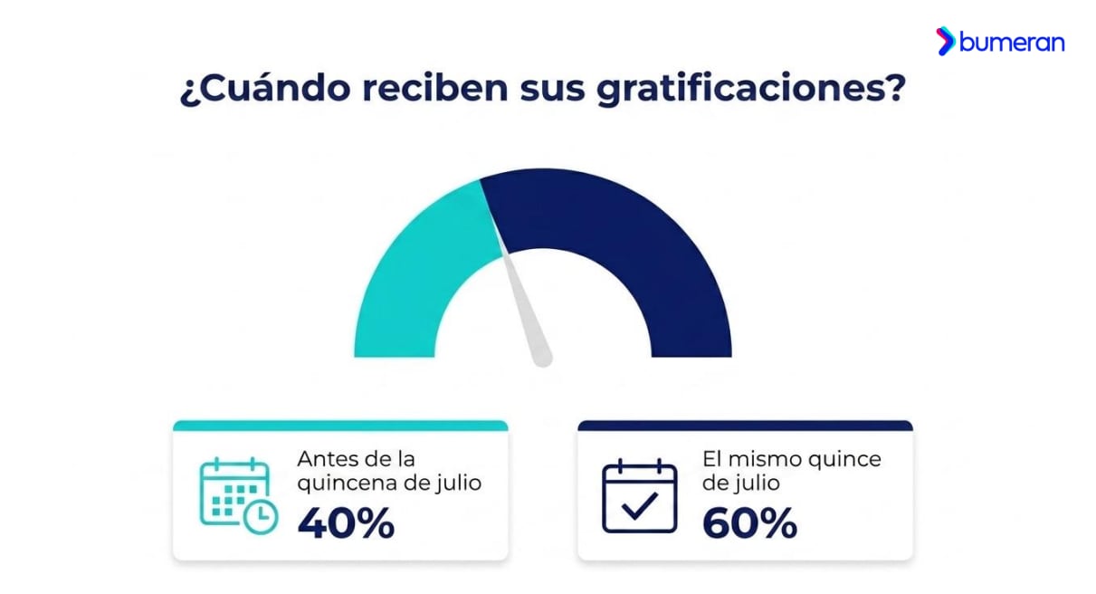 (Fuente: Bumeran)