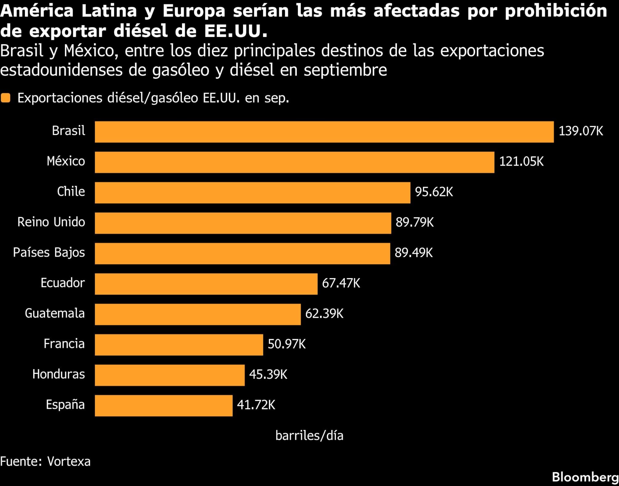 América Latina y Europa serían las más afectadas por prohibición de exportar diésel de EE.UU. | Brasil y México, entre los diez principales destinos de las exportaciones estadounidenses de gasóleo y diésel en septiembre