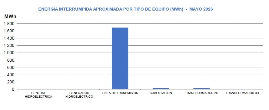 Energía interrumpida aproximada por tipo de equipos en el SEIN, en mayo del 2026. Fuente: Reporte del COES a mayo 2026
