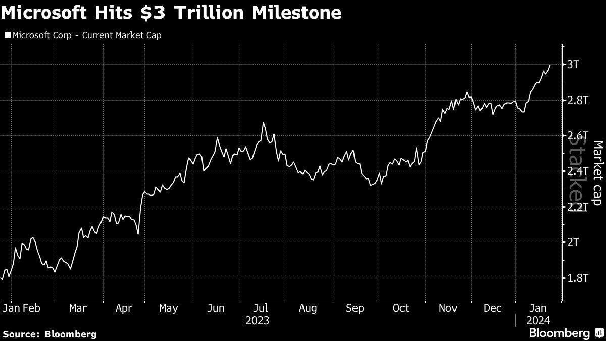 Microsoft alcanza un hito de 3 billones de dólares.