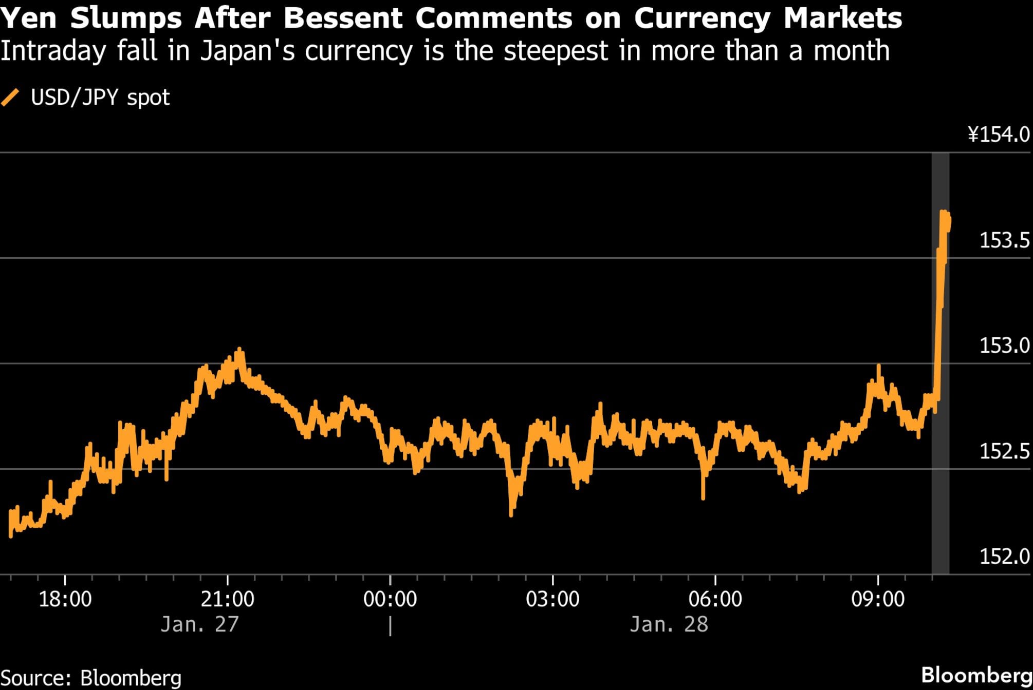 El yen se desploma tras los comentarios de Bessent sobre los mercados de divisas | La caída intradía de la moneda japonesa es la más pronunciada en más de un mes