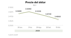 Dólar en picada en medio de turbulencia política, ¿romperá el piso de S/ 3.40 o rebotará?