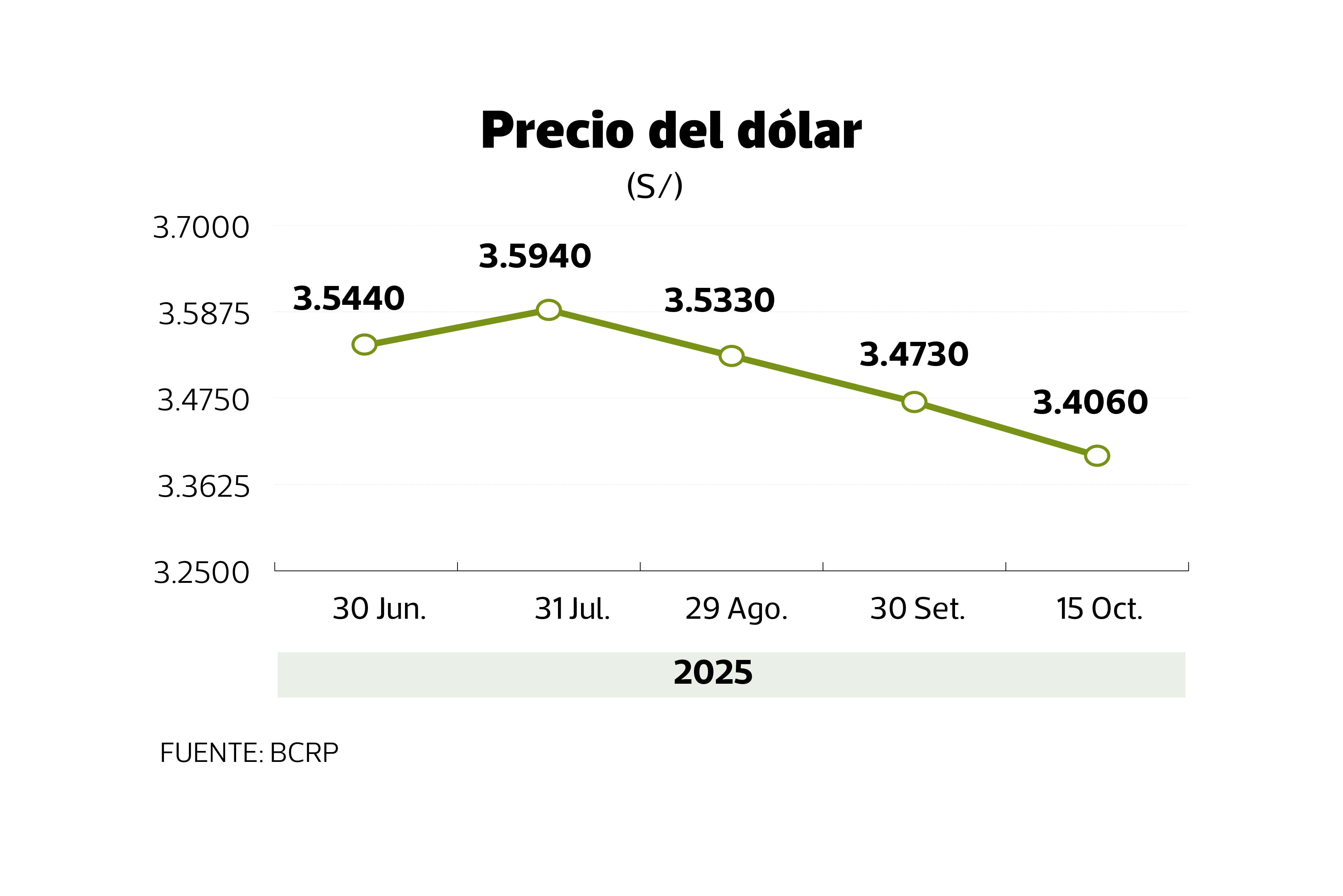 Evolución del dólar en Perú