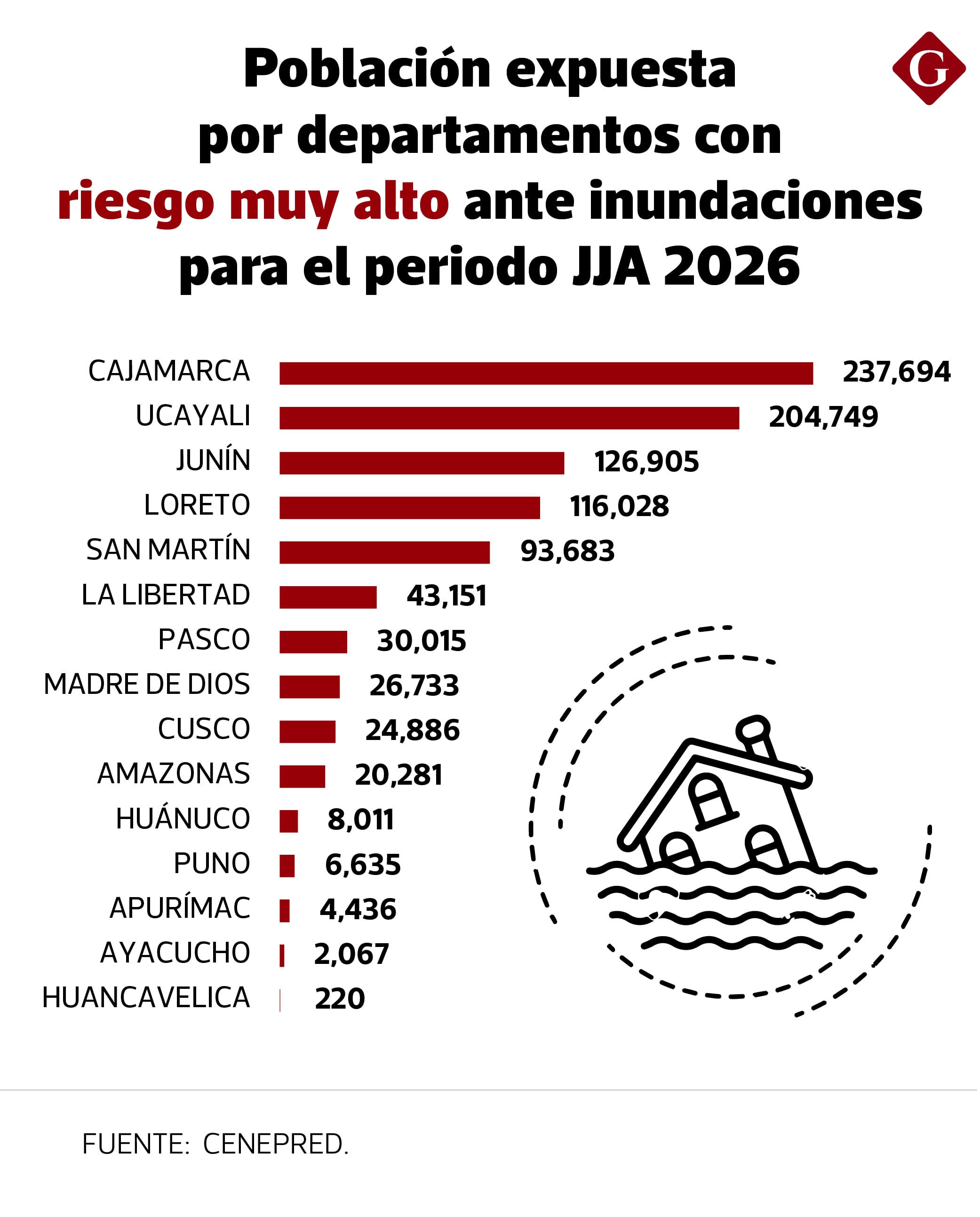 Estas son las regiones con mayor peligro de ser afectadas por inundaciones entre junio y agosto del 2026
