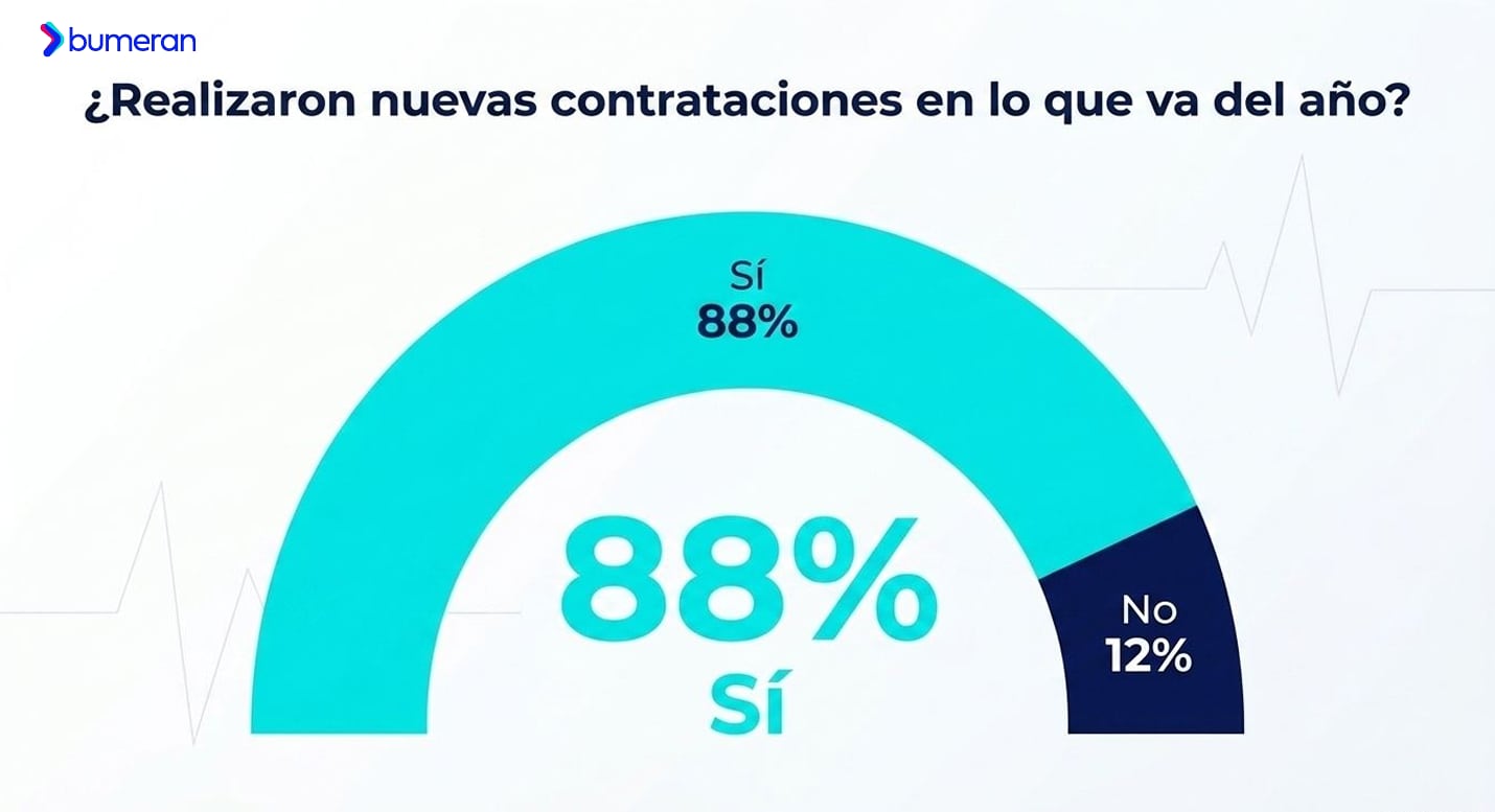 (Fuente: Bumeran)