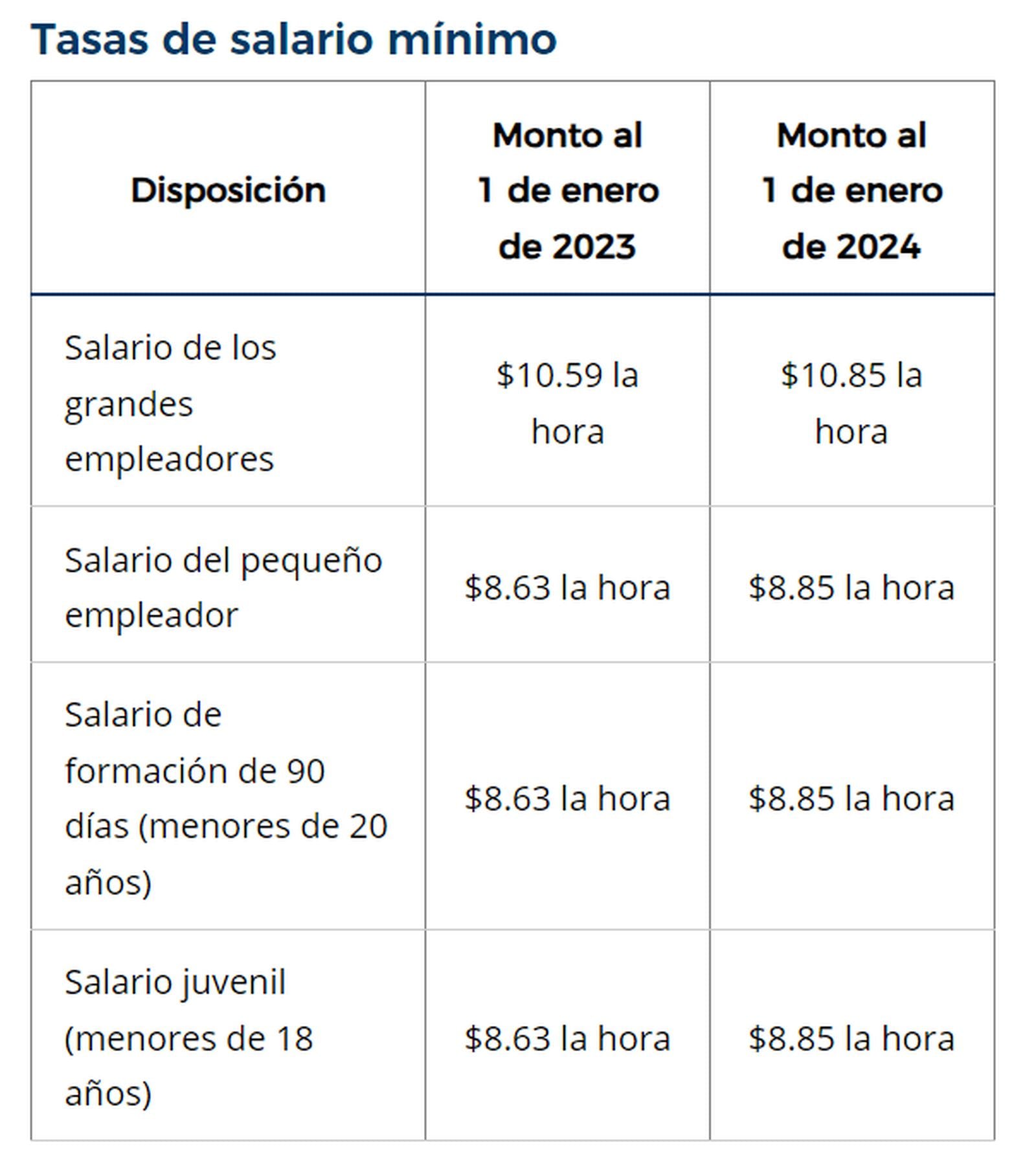 Escala de remuneraciones del estado de Minnesota (Foto: El Departamento de Trabajo e Industria de Minnesota)