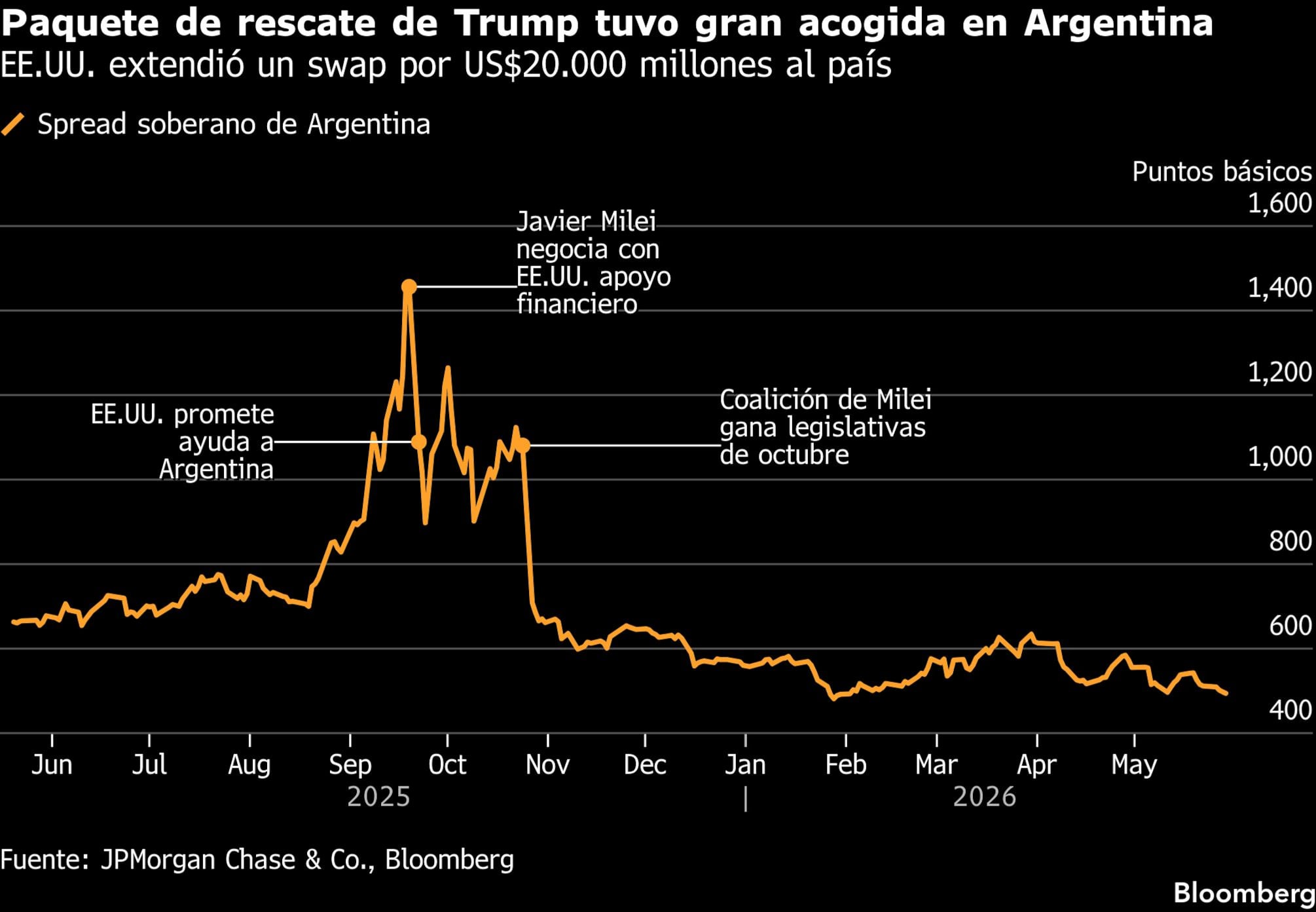Paquete de rescate de Trump tuvo gran acogida en Argentina | EE.UU. extendió un swap por US$20.000 millones al país