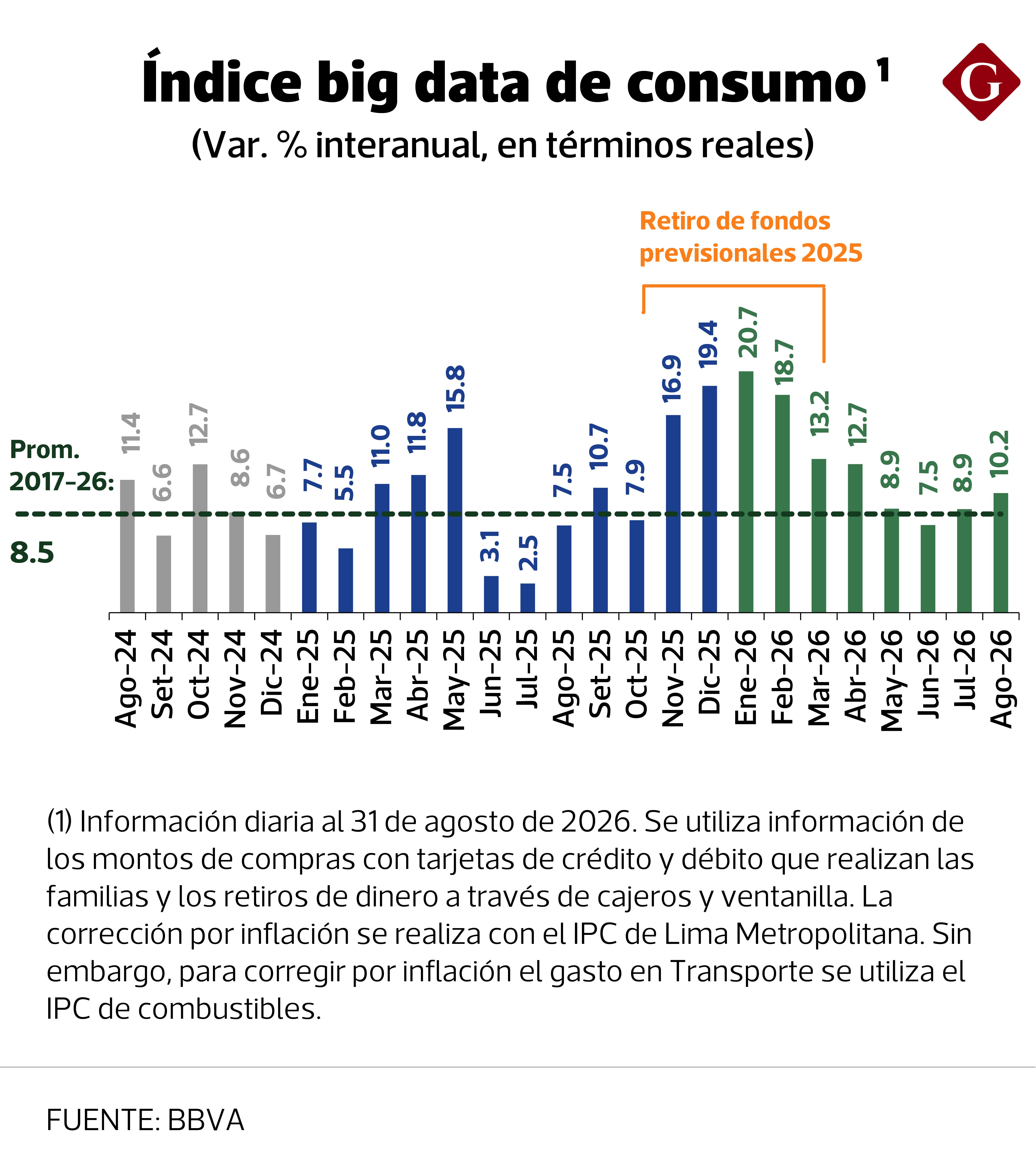 Aunque el nivel de consumo no es tan alto como cuando se permitieron los retiros de fondos de AFP, ahora el gasto de las familias en el Perú superó el crecimiento promedio de casi diez años, pues en el período 2017 a 2026 la tasa media era de 8.5%.
(Imagen: BBVA Research)